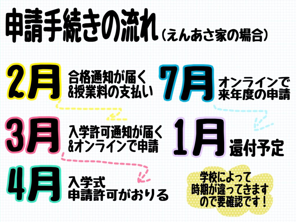 申請手続きのながれ